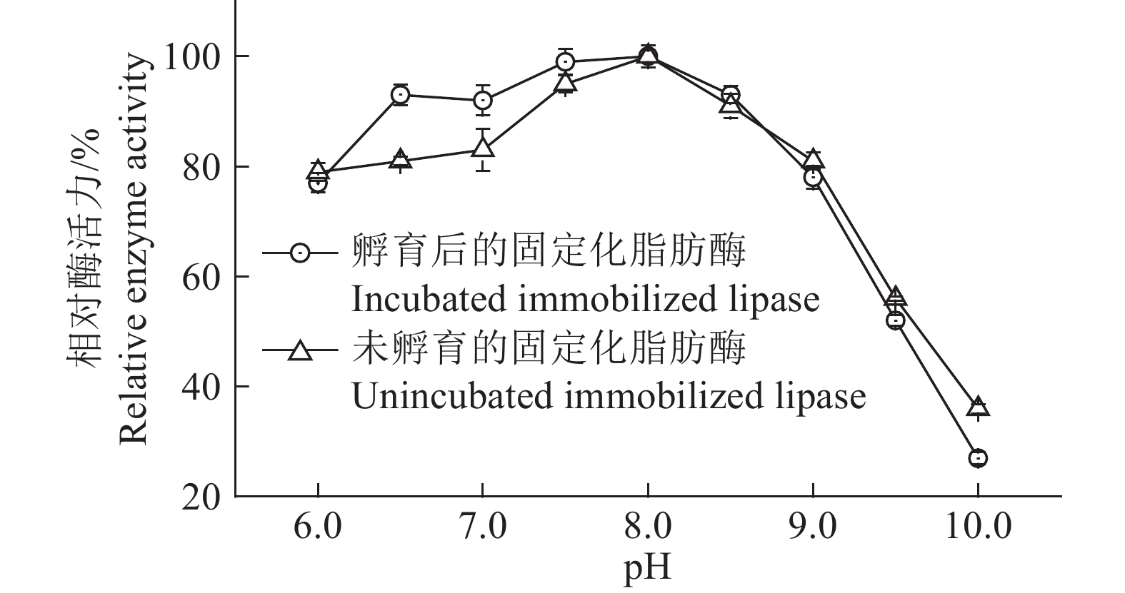 孵育对环氧树脂固定化脂肪酶的稳定性研究